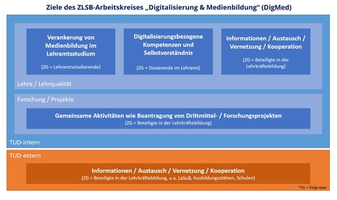 Ziele des ZLSB-Arbeitskreises Digitalisierung und Medienbildung (AK DigMed)