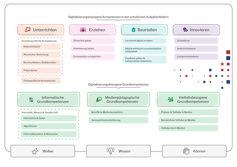 Grafik zum Kompetenzkatalog DiKoLiS