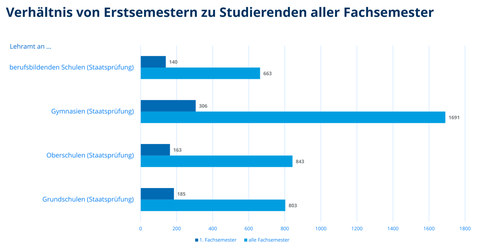 Die Grafik zeigt das Verhältnis Erstsemester zu Studierenden aller Fachsemester im Wintersemester 2021/22 (Stand: 1. Dezember 2021)