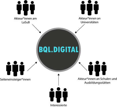 Abbildung zur Vernetzung und dem Austausch über das zentrale Online-Angebot "BQL Digital" im Seiteneinstieg in Sachsen