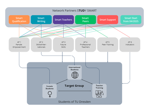 overview network partners STUDY SMART