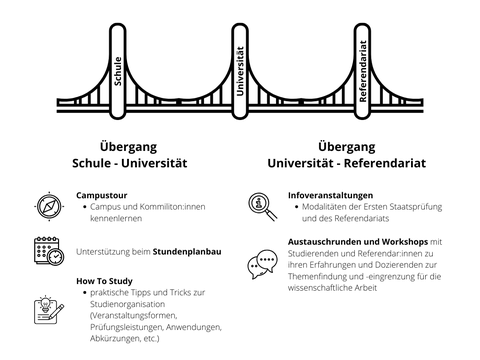 Brückengrafik, in der alle Angebote von MTC@TUD entsprechend aufgeführt sind.