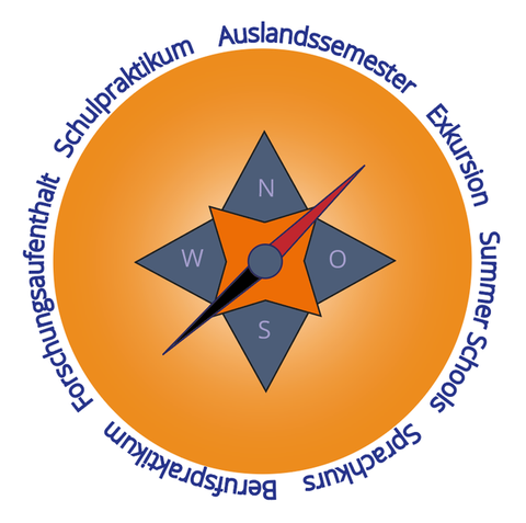 Das Bild zeigt einen Kompass, auf dem verschiedene Optionen für Auslandsaufenthalte geschrieben stehen.