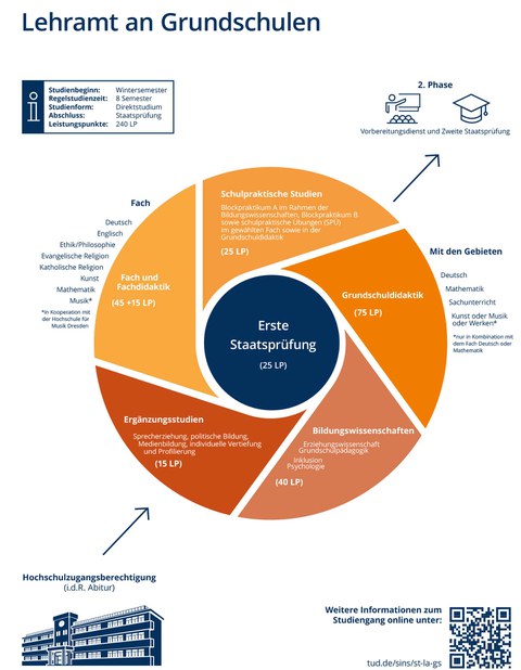 Studieninhalt Lehramt an Grundschulen