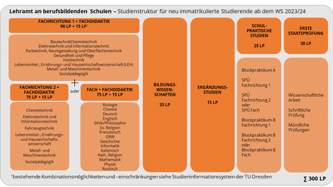 Lehramt an berufsbildenden Schulen - Studienstruktur für neu immatrikulierte Studierende ab dem WS 2023/24