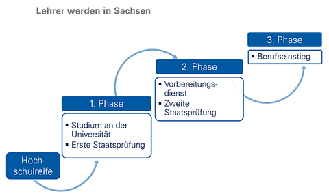 Abbildung zu den Phasen der Lehrer:innenausbildung in Sachsen. 1. Phase: Studium an der Universität und Erste Staatsprüfung, 2. Phase: Vorbereitungsdienst und Zweite Staatsprüfung, 3. Phase: Berufseinstieg