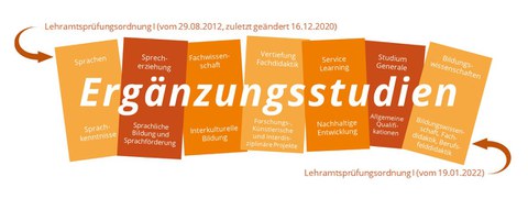 Grafik Schwerpunkte Ergänzungsstudien Lehramt - Stand 05-23