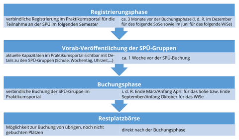 Ablauf schulpraktische Übungen