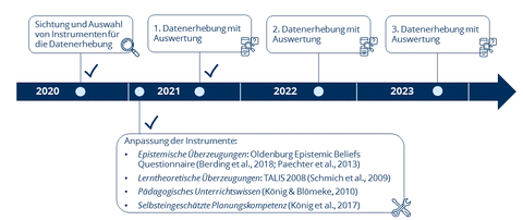 Die Grafik zeigt den Projektfortschritt des Teilprojektes 5.2 mit Stand 13.06.2022