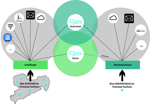 Grafik mit vielen Icons und Texten, die miteinander durch Striche und Pfeile verbunden sind. Es ist u.a. abgebildet, dass alle Schulen im Freistaat Sachsen einen Schullogin haben und jede Hochschule im Freistaat Sachsen über ein Rechenzentrum verfügt.
