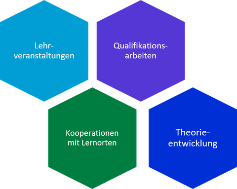 Grafik mit vier Bausteinen, in denen "Lehrveranstaltungen", "Qualifikationsarbeiten", "Kooperation mit Lernorten" und "Theorieentwicklung" steht