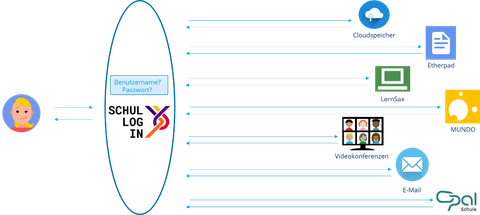 Graphik: Schematische Darstellung der Komponenten von Schullogin