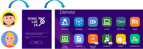 Graphik: Schematische Darstellung der Komponenten von Schullogin