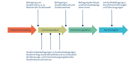 Diagramm aus vier Pfeilen, in denen die Worte "Studienentscheidung", "Lehramtsstudium", "Vorbereitungsdienst" und "Berufstätigkeit" stehen.