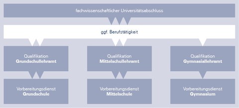 Grafik zu den Wegen in den Lehrerberuf im QUER-Programm des ZLSB