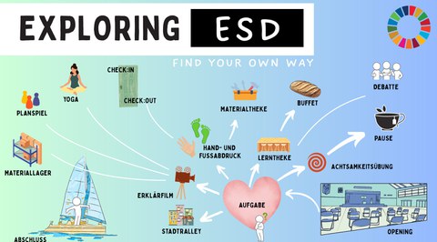 Lernlandkarte, die verschiedene Symbole zur nachhaltigen Bildung zeigt