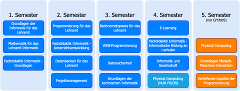 Abbildung vom Ablauf der Seiteneinsteigerausbildung Informatik.