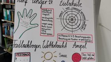 Flippchart mit Feedbackmethoden