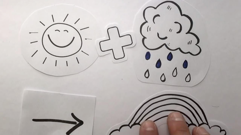 Auf dem Bild wird eine Legetechnik-Video-Szene aus der Vogelperspektive dargestellt: Die drei Papier-Symbole "Sonne" plus "Regenwolke" ergeben einen Regenbogen. Unten rechts sieht man eine Hand, die gerade das Symbol Regenbogen in die Szene legt