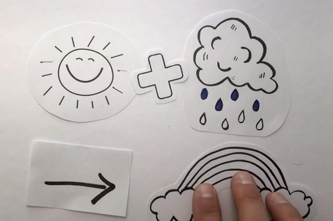 Auf dem Bild wird eine Legetechnik-Video-Szene aus der Vogelperspektive dargestellt: Die drei Papier-Symbole "Sonne" plus "Regenwolke" ergeben einen Regenbogen. Unten rechts sieht man eine Hand, die gerade das Symbol Regenbogen in die Szene legt