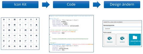 Präsentationsfolie mit Workflow zum Ändern des Layouts