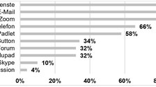 Das Bild zeigt die Verwendung kollaborativer Kommunikationsmittel im Sommersemester 2021; Messengerdienste, Email und Zoom wurden von den Teilnehmenden besonders häufig (mit jeweild über 80 %) bei der Verwendung angegeben.
