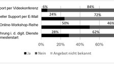 Auf dem Bild ist ein Balkendiagramm zu sehen, dass die Selbsteinschätzung der eigenen Nutzung der BQL.Digital-Angebote durch die Weiterbildungsteilnehmenden im Sommersemester 2021 darstellt.