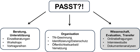 Grafik Abbildung der Aufgaben im Projekt PASST?!