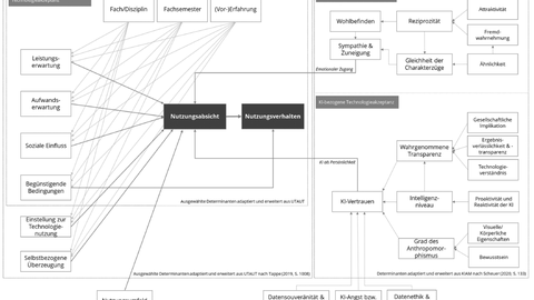 Im Bild ist die Operationalisierung der KI-Akzeptanz in der Hochschulbildung als Netzwerk-Flußdiagramm dargestellt mit Technologieakzeptanz, KI-Persönlichkeitsakzeptanz und KI-bezogener Technologieakzeptanz und die Wirkungen verschiedener Einflussfaktoren in diesen Bereichen auf Nutzungsabsicht und Nutzungsverhalten.