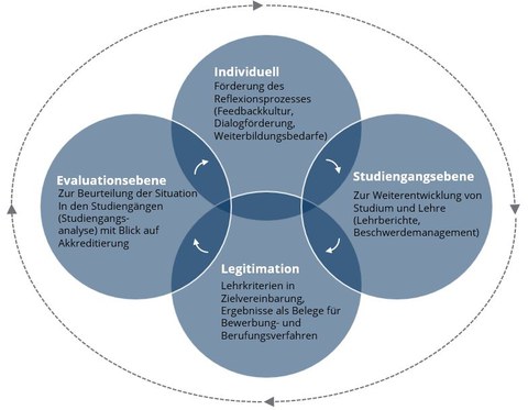 Zweckgebundenheit und Multidimensionalität