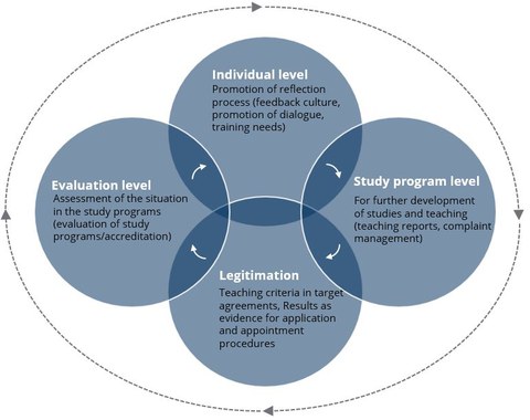 Purpose of Course Evaluation