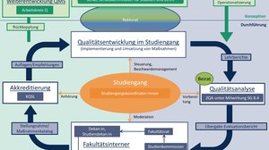 Stellung im ZQA